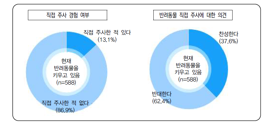 반려동물 주사 경험 및 직접 주사에 대한 의견