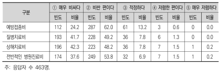 병원 진료비에 대한 의견