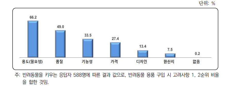 반려동물 연관산업 발전방안 연구