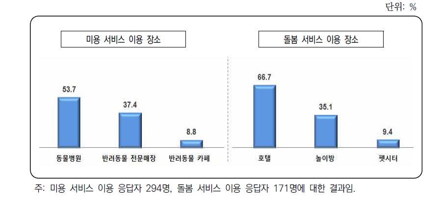 반려동물 관련 서비스 이용 비율