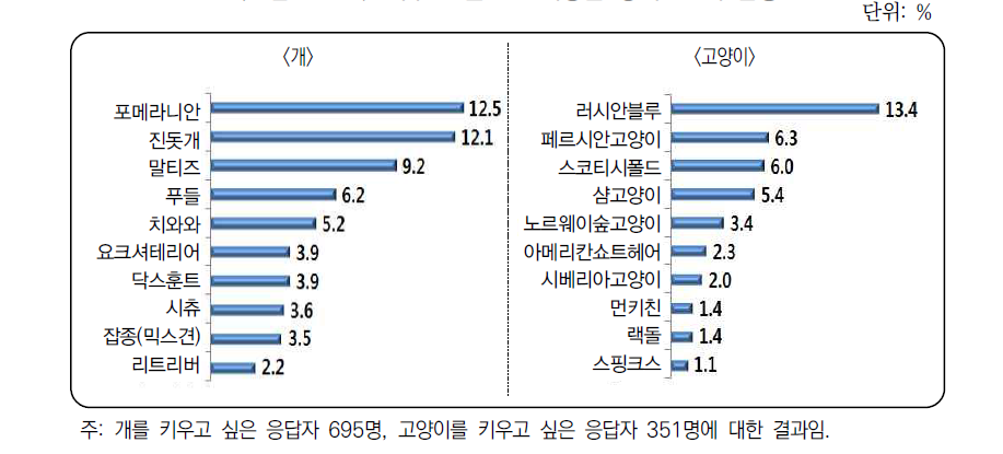 키우고 싶은 반려동물 상위 10개 품종