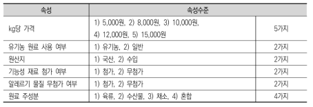 반려동물 연관산업 발전방안 연구