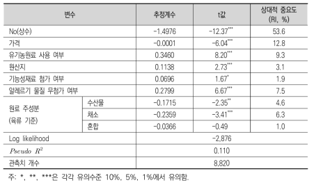 반려동물 사료 속성의 선택실험법 추정 결과