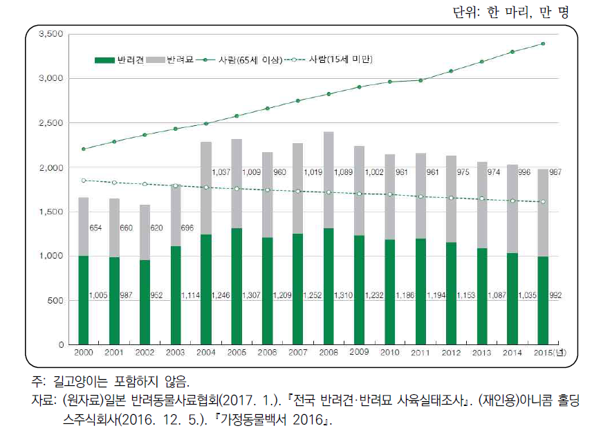 일본의 반려동물 사육 마릿수 및 사람 수 현황