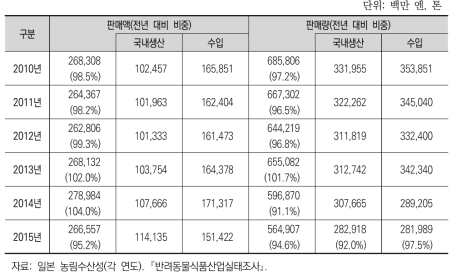 일본 반려동물 사료의 판매액 및 판매량