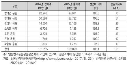 반려동물 용품의 판매액