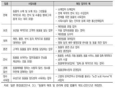 제1종 동물취급업의 사업내용 해당업자