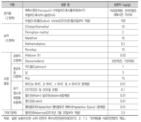 반려동물사료의 성분규격