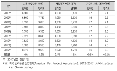 연도별 사육 마릿수 및 사육가구 수 현황