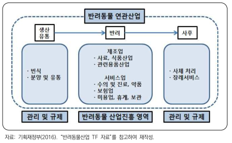 반려동물 연관산업의 구성