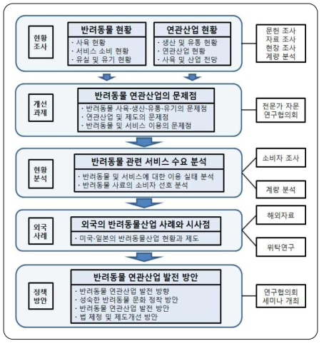 연구 추진 체계도