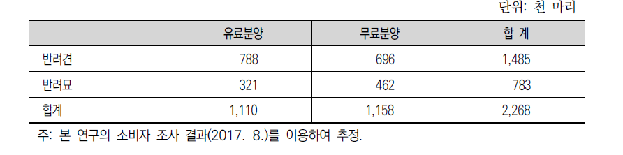 반려동물 분양규모 추정