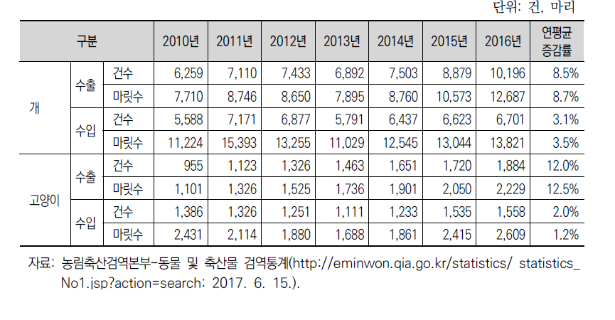 연도별 반려동물 검역실적