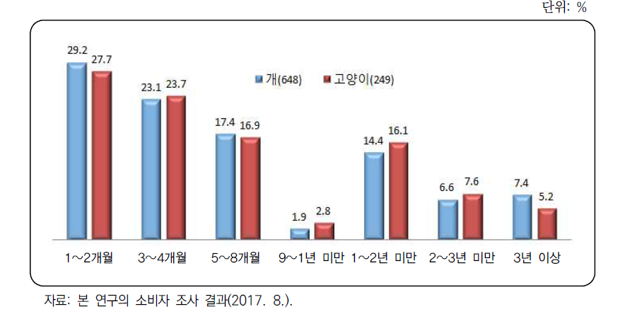 개와 고양이의 입양 시기