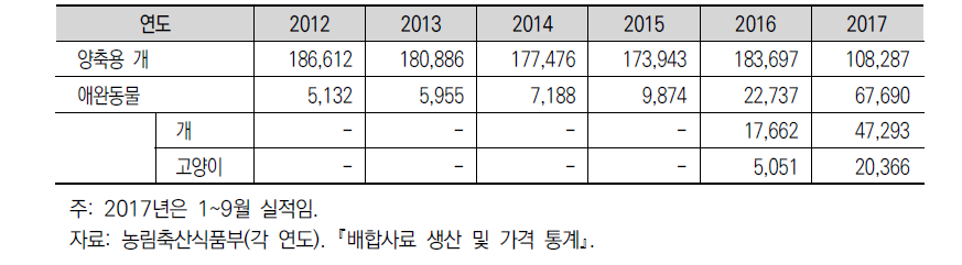 반려동물 배합사료 생산실적