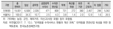 수의사 현황