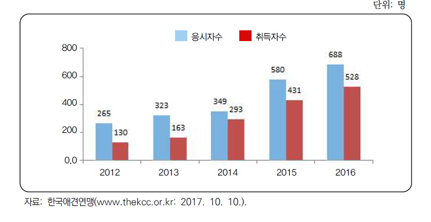 애견 핸들러 자격검정 추이