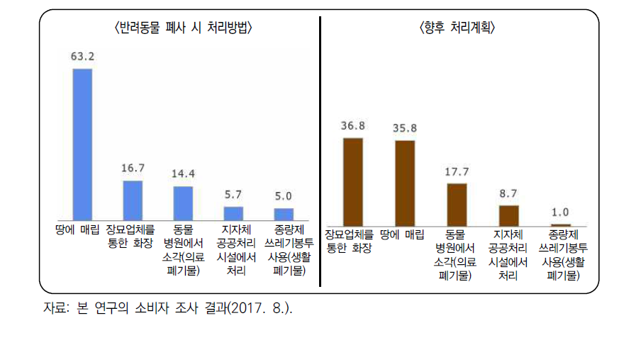 반려동물 폐사 시 처리방법 및 향후 처리계획