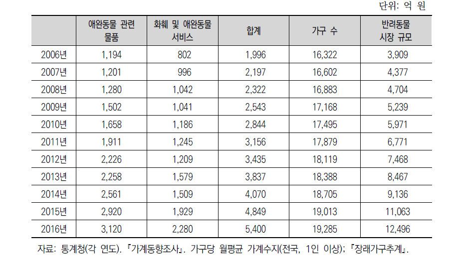 소비 지출액 기준 반려동물 관련 시장 규모 추정치