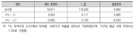 시나리오별 사육 마릿수에 대한 Bass 모형 회귀분석 결과