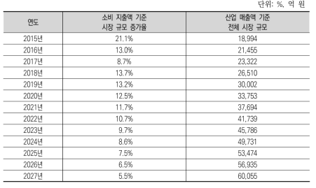 반려동물 연관산업 매출액 기준 시장 규모 추정치