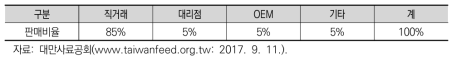 대만의 배합사료 거래형태별 판매비율