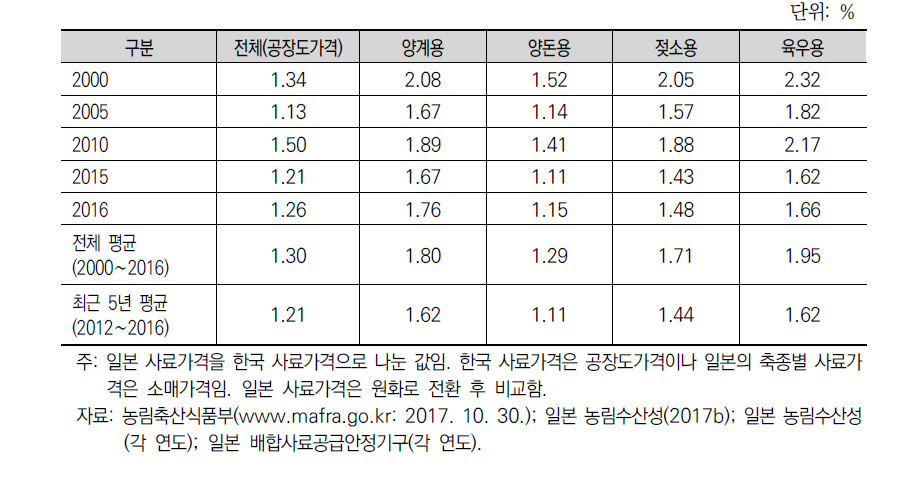 축종별 한국 대비 일본 사료가격 비율