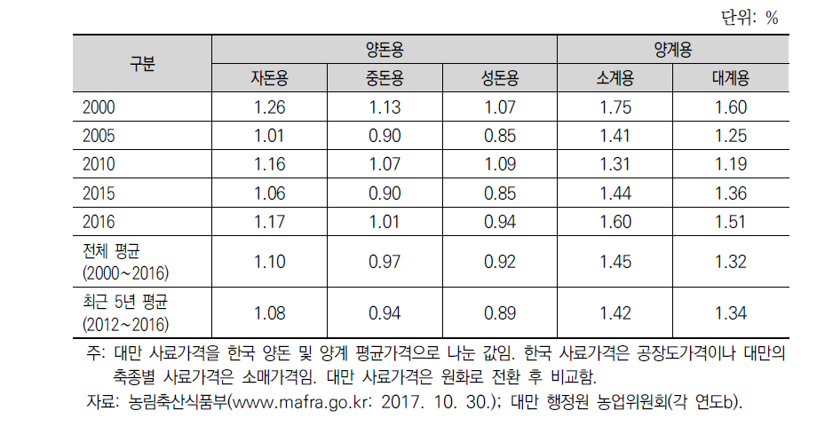 축종별 한국 대비 대만 사료가격 비율