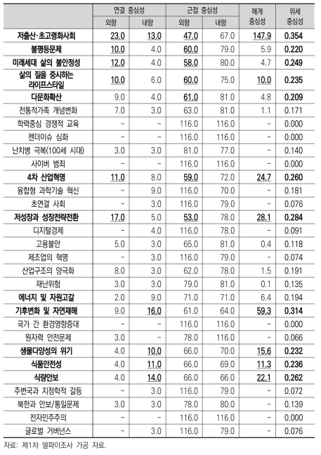 미래 이슈의 네트워크 분석 결과