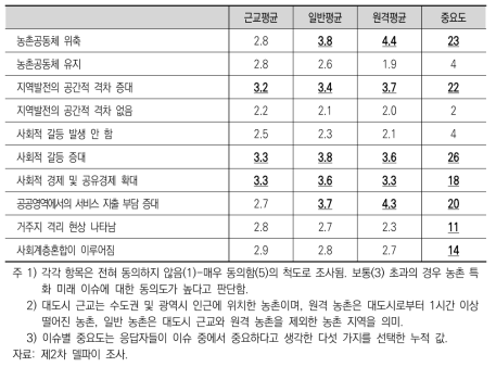 공동체의 터 측면에서의 농촌에 특화된 유형별 주요 미래 이슈