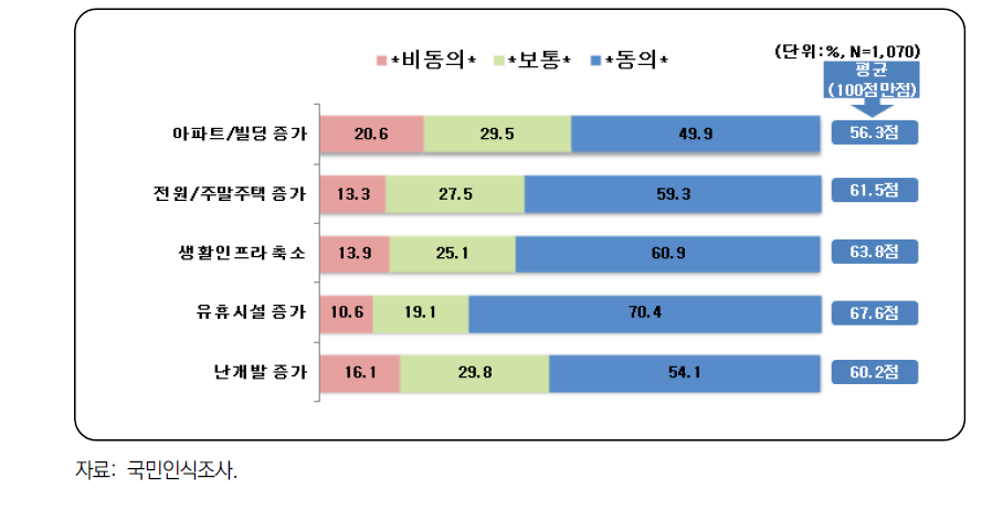 삶터 측면에서 주요 미래 모습에 대한 동의도 조사