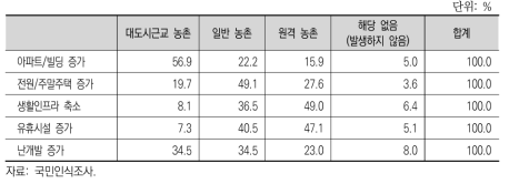 삶터의 주요 미래 모습의 전개 방향에 대한 동의 의견 비율