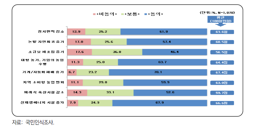 일터 측면에서 주요 미래 모습에 대한 동의도 조사