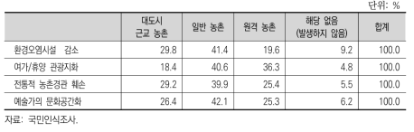 쉼터의 주요 미래 모습의 전개 방향에 대한 동의 의견 비율