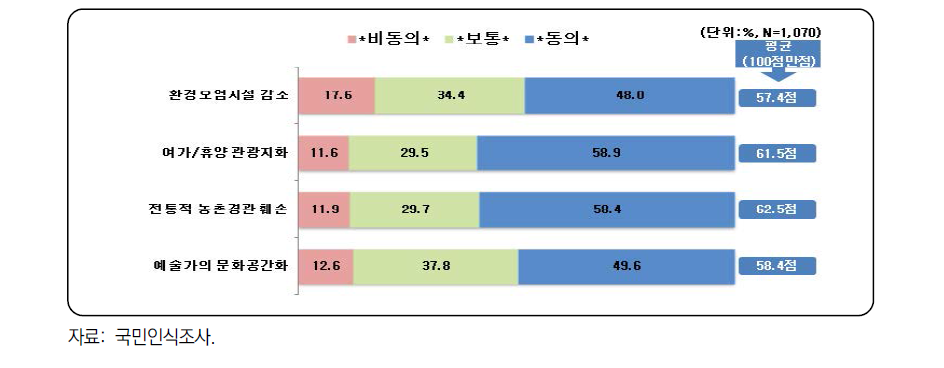 쉼터 측면에서 주요 미래 모습에 대한 동의도 조사