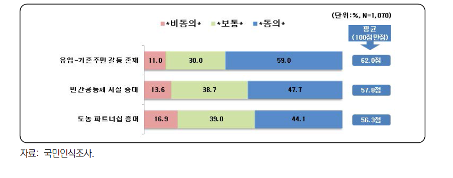 공동체터 측면에서 주요 미래 모습에 대한 동의도 조사