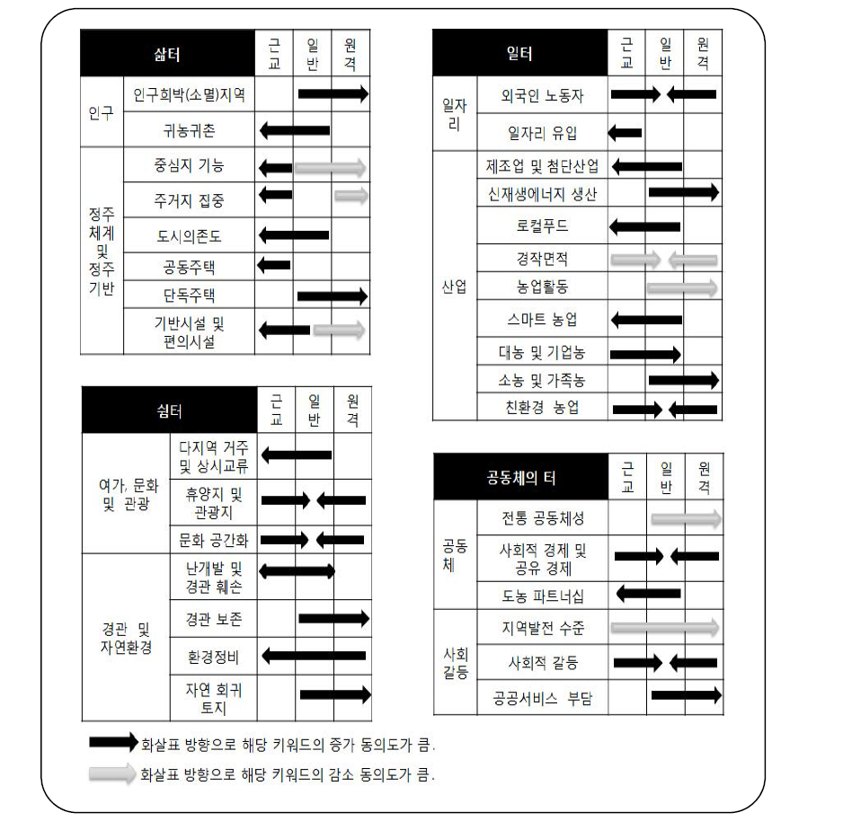 삶터, 일터, 쉼터, 공동체의 터의 농촌 특화 이슈와 지역 유형별 전개 방향