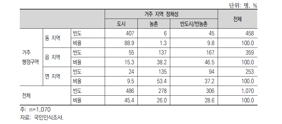 현재 거주 행정구역과 거주 지역에 대한 정체성 인식