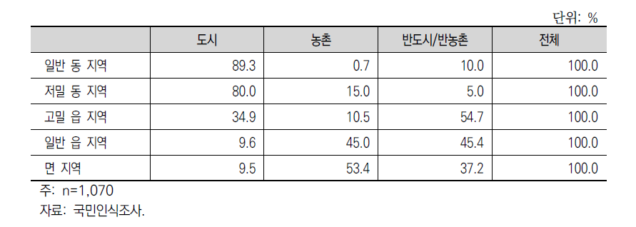 인구밀도와 행정구역에 따른 거주 지역에 대한 정체성 인식