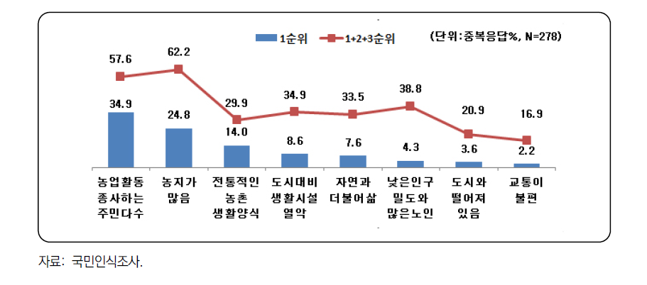 자신이 거주하고 있는 곳이 ‘농촌’이라고 응답한 사람의 응답 이유