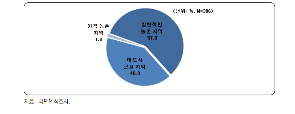 자신이 거주하고 있는 곳이 ‘반도시/반농촌’이라고 응답한 사람의 응답 이유