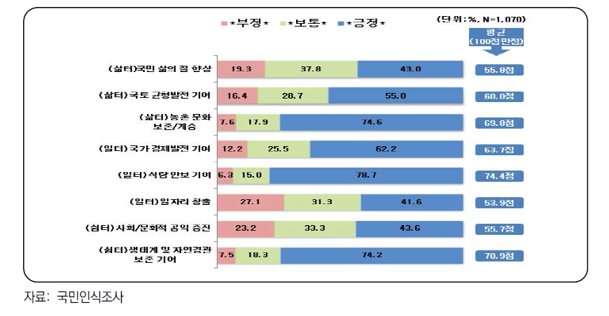 타 분야와 비교한 농촌의 기여도