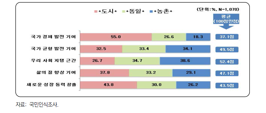 도시와 비교한 농촌의 국가발전 기여도