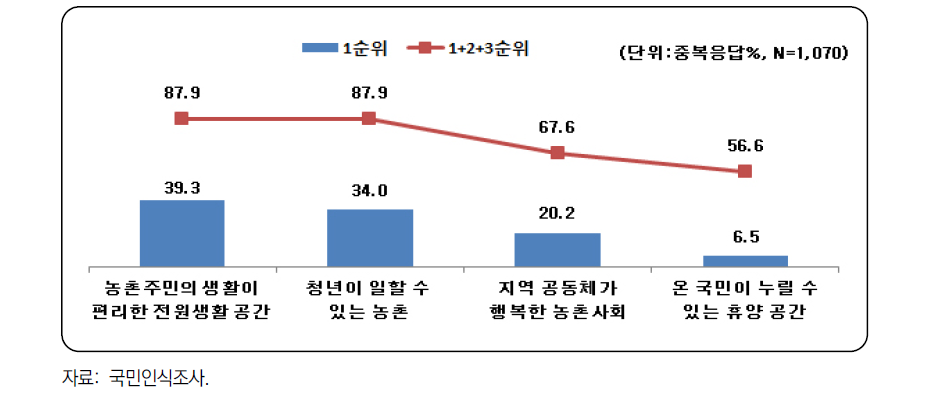 바람직한 농촌에 대한 중요도 조사