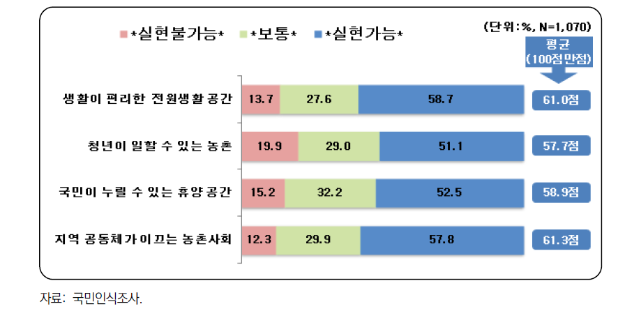 바람직한 농촌의 모습에 대한 실현가능성 조사