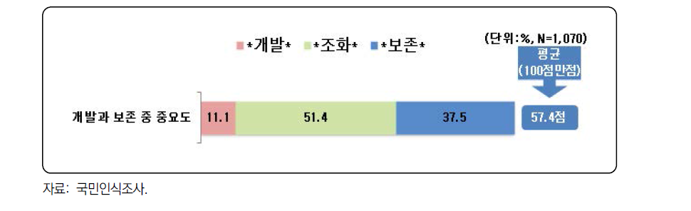 바람직한 농촌 구현을 위한 도시적 개발과 농촌자원 보존의 중요도 비율