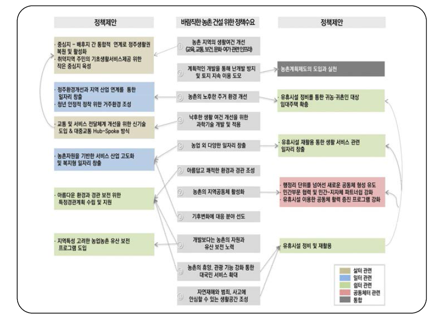 국민 정책수요에 따른 정책 우선순위 도출