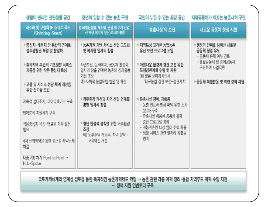 바람직한 미래 농촌 구현을 위한 정책과제 도출