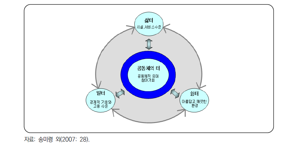 연구에서 농촌을 바라보는 4가지 시각