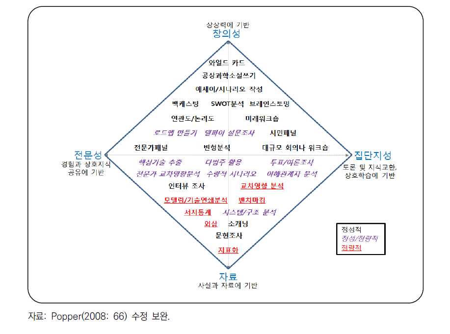 미래 연구 방법론의 종류